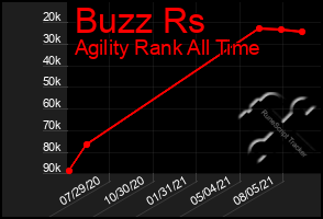 Total Graph of Buzz Rs