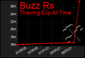 Total Graph of Buzz Rs