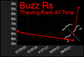 Total Graph of Buzz Rs