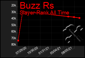 Total Graph of Buzz Rs