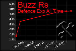 Total Graph of Buzz Rs