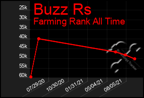 Total Graph of Buzz Rs