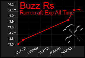 Total Graph of Buzz Rs