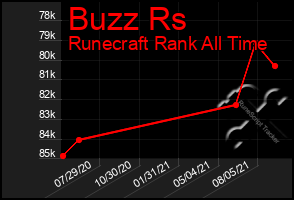 Total Graph of Buzz Rs