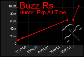 Total Graph of Buzz Rs