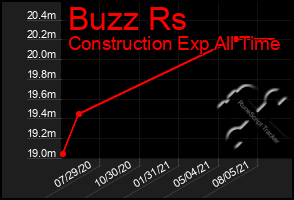 Total Graph of Buzz Rs