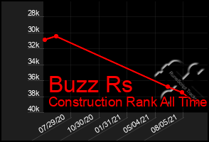 Total Graph of Buzz Rs