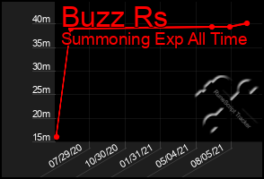 Total Graph of Buzz Rs