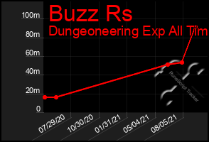 Total Graph of Buzz Rs