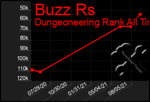 Total Graph of Buzz Rs