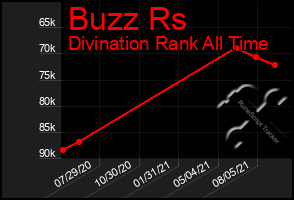 Total Graph of Buzz Rs