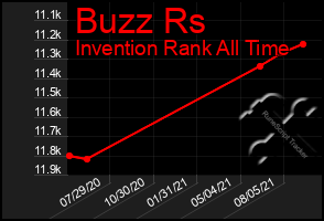 Total Graph of Buzz Rs