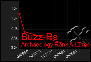 Total Graph of Buzz Rs