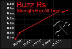 Total Graph of Buzz Rs