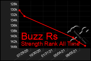 Total Graph of Buzz Rs