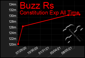 Total Graph of Buzz Rs