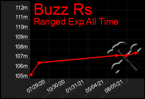 Total Graph of Buzz Rs