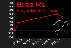 Total Graph of Buzz Rs