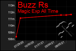 Total Graph of Buzz Rs