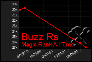 Total Graph of Buzz Rs