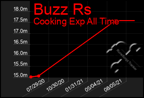 Total Graph of Buzz Rs