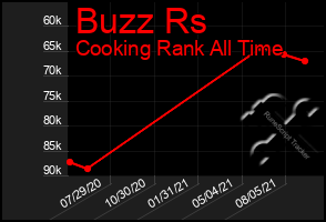 Total Graph of Buzz Rs