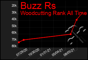 Total Graph of Buzz Rs