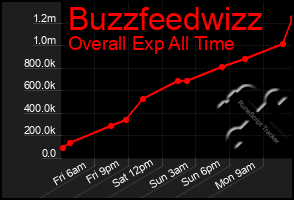 Total Graph of Buzzfeedwizz