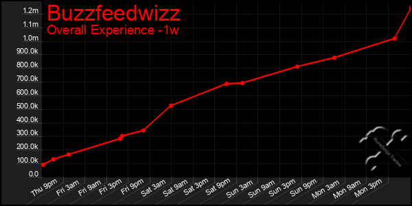 1 Week Graph of Buzzfeedwizz