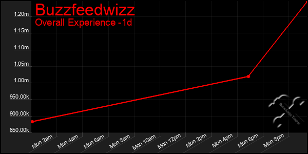 Last 24 Hours Graph of Buzzfeedwizz