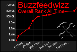 Total Graph of Buzzfeedwizz