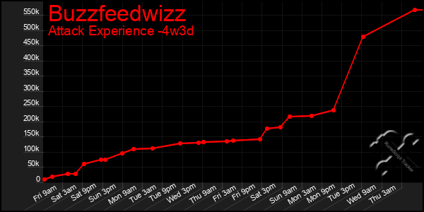 Last 31 Days Graph of Buzzfeedwizz