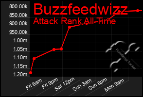 Total Graph of Buzzfeedwizz