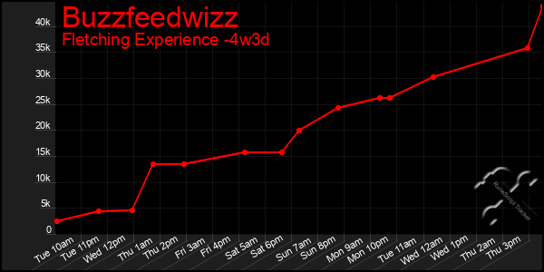 Last 31 Days Graph of Buzzfeedwizz