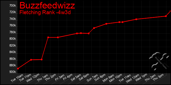 Last 31 Days Graph of Buzzfeedwizz