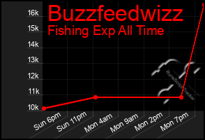 Total Graph of Buzzfeedwizz