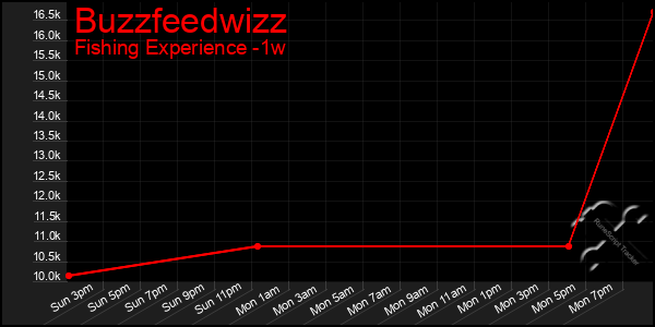 Last 7 Days Graph of Buzzfeedwizz