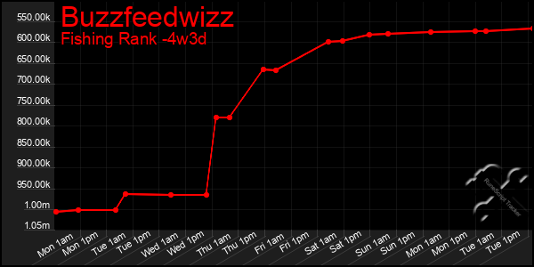 Last 31 Days Graph of Buzzfeedwizz