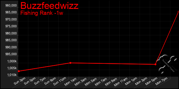 Last 7 Days Graph of Buzzfeedwizz