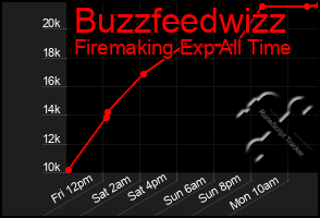 Total Graph of Buzzfeedwizz