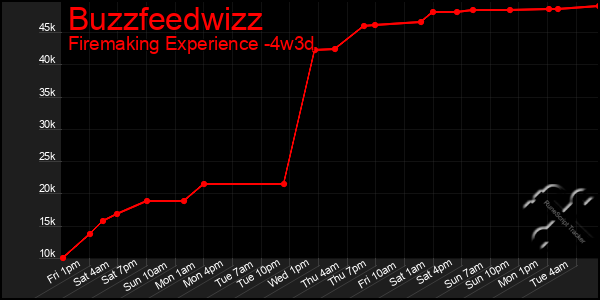 Last 31 Days Graph of Buzzfeedwizz