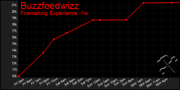 Last 7 Days Graph of Buzzfeedwizz