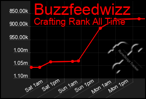 Total Graph of Buzzfeedwizz