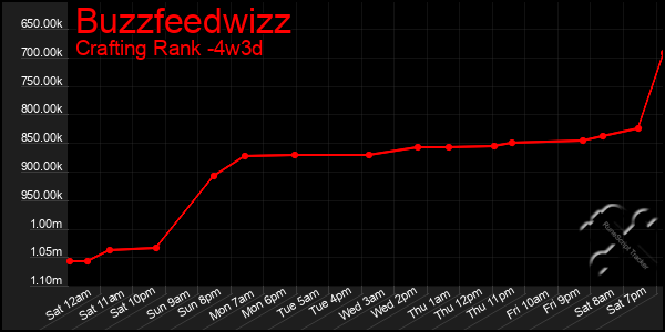 Last 31 Days Graph of Buzzfeedwizz