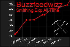 Total Graph of Buzzfeedwizz