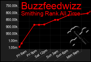 Total Graph of Buzzfeedwizz