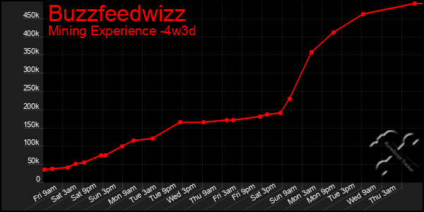Last 31 Days Graph of Buzzfeedwizz