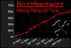 Total Graph of Buzzfeedwizz