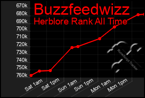 Total Graph of Buzzfeedwizz