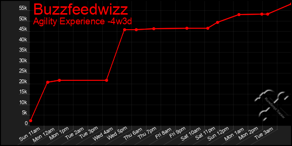 Last 31 Days Graph of Buzzfeedwizz